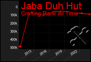 Total Graph of Jaba Duh Hut