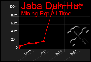 Total Graph of Jaba Duh Hut