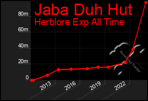 Total Graph of Jaba Duh Hut
