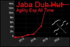 Total Graph of Jaba Duh Hut