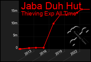 Total Graph of Jaba Duh Hut