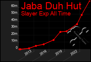 Total Graph of Jaba Duh Hut