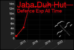 Total Graph of Jaba Duh Hut