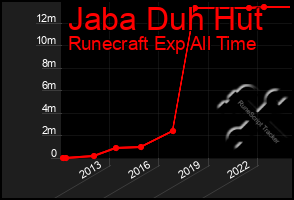 Total Graph of Jaba Duh Hut