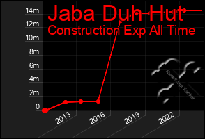 Total Graph of Jaba Duh Hut