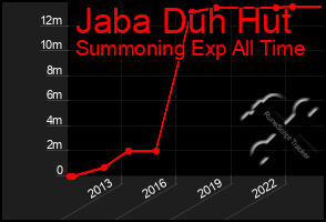 Total Graph of Jaba Duh Hut