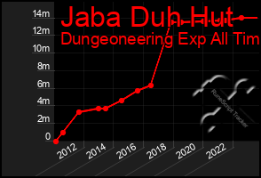 Total Graph of Jaba Duh Hut