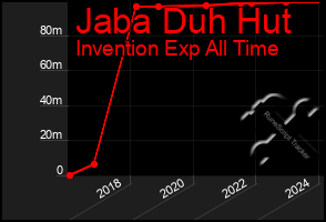 Total Graph of Jaba Duh Hut