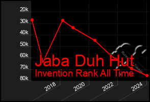 Total Graph of Jaba Duh Hut