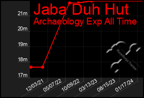 Total Graph of Jaba Duh Hut