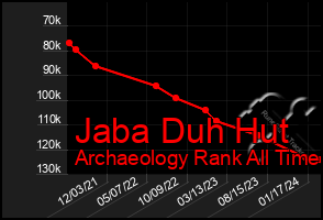 Total Graph of Jaba Duh Hut