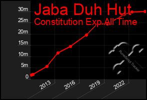 Total Graph of Jaba Duh Hut