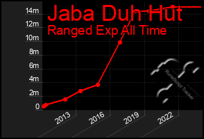 Total Graph of Jaba Duh Hut