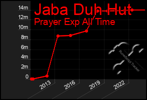 Total Graph of Jaba Duh Hut