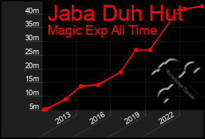 Total Graph of Jaba Duh Hut