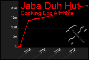 Total Graph of Jaba Duh Hut