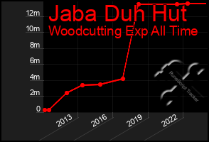 Total Graph of Jaba Duh Hut