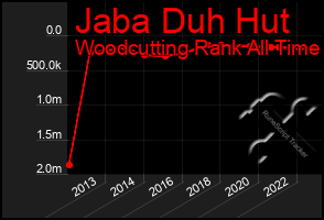 Total Graph of Jaba Duh Hut