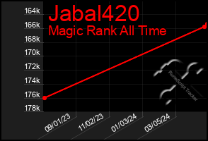Total Graph of Jabal420