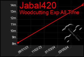 Total Graph of Jabal420