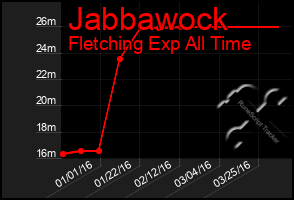 Total Graph of Jabbawock