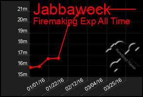 Total Graph of Jabbawock