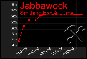 Total Graph of Jabbawock