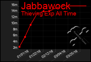Total Graph of Jabbawock