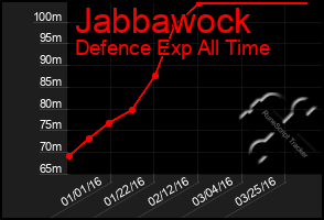 Total Graph of Jabbawock