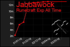 Total Graph of Jabbawock
