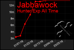 Total Graph of Jabbawock