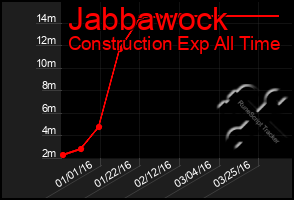Total Graph of Jabbawock