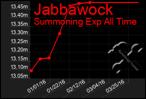 Total Graph of Jabbawock