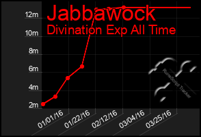 Total Graph of Jabbawock
