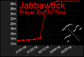 Total Graph of Jabbawock
