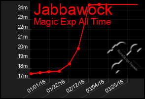 Total Graph of Jabbawock