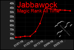 Total Graph of Jabbawock