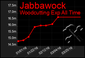 Total Graph of Jabbawock