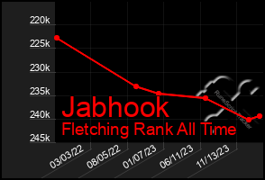 Total Graph of Jabhook