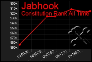 Total Graph of Jabhook