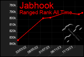 Total Graph of Jabhook