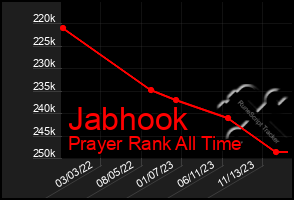 Total Graph of Jabhook