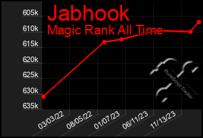 Total Graph of Jabhook