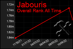 Total Graph of Jabouris