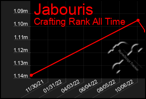 Total Graph of Jabouris