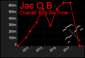 Total Graph of Jac O B