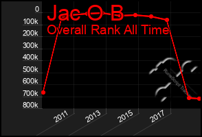 Total Graph of Jac O B