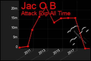 Total Graph of Jac O B