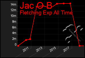 Total Graph of Jac O B