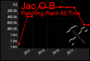 Total Graph of Jac O B